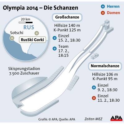 Facts zu Olympia in Sotschi
