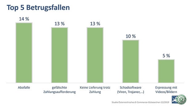 Abo-Fallen auf Platz 1 bei Internet-Betrug