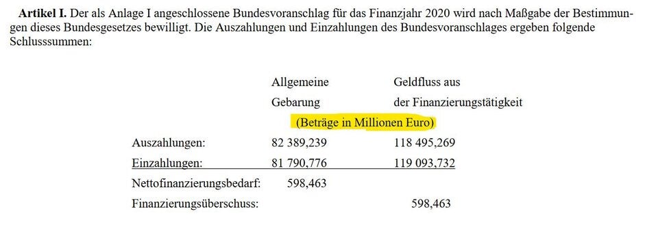 Blamage um unser Budget: 6 Nullen fehlen
