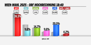 orf-hochrechnung-1840-uhr [f1022](1).png
