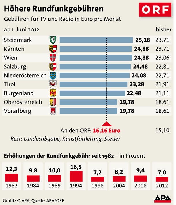 ORF Gebühren