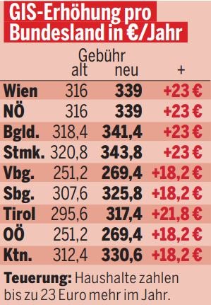 ORF ab heute um 8 Prozent teurer