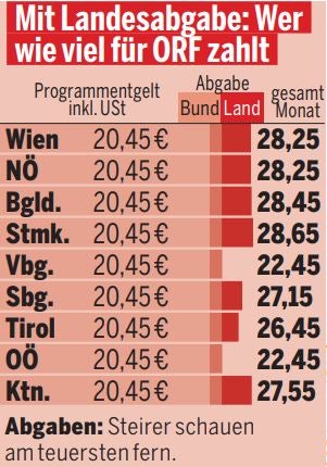 ORF ab heute um 8 Prozent teurer