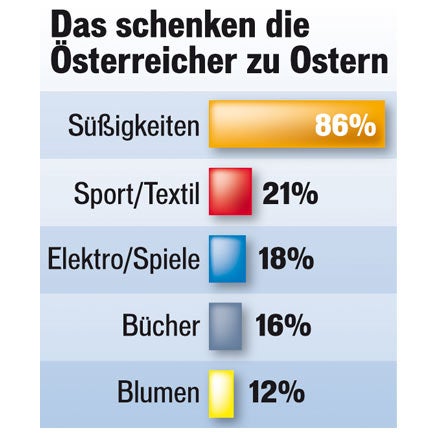 Ostergeschenke Grafik