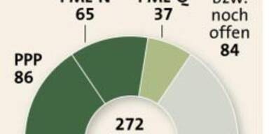 Opposition in Pakistan entscheidet Wahl für sich