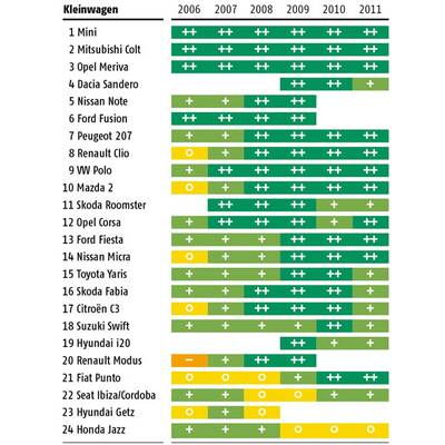 Kleinbusse/Transporter