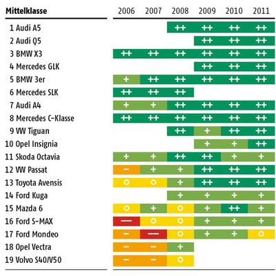 Kleinbusse/Transporter