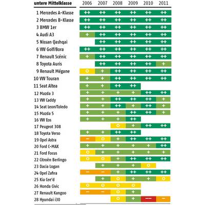 Kleinbusse/Transporter