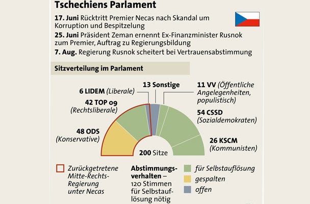 Tschechisches Parlament Grafik