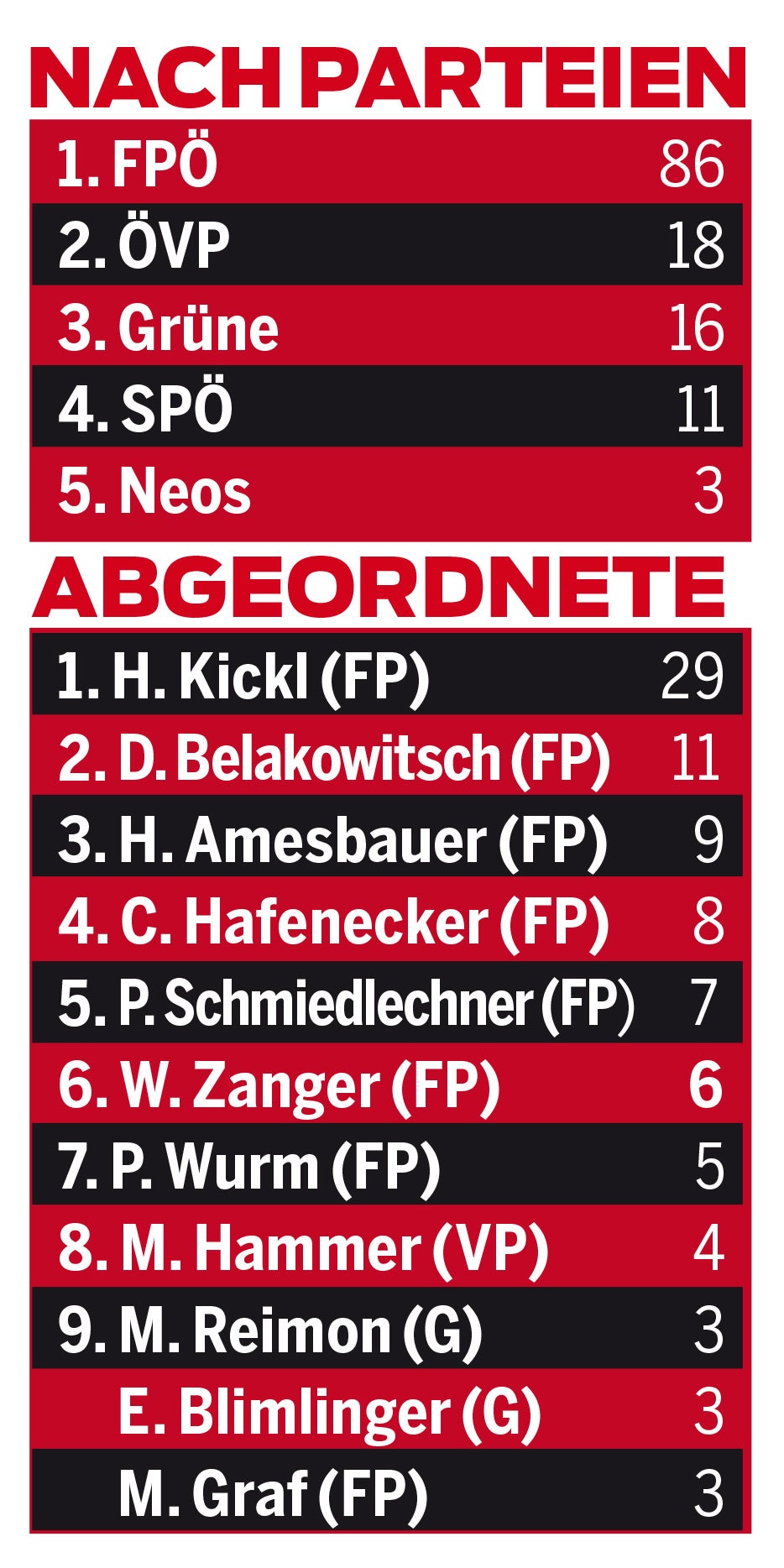 Parlament: So viel wird geschimpft