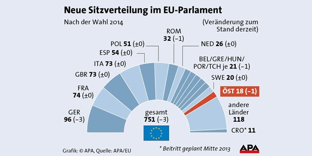 Sitze im EU-Parlament GRAFIK