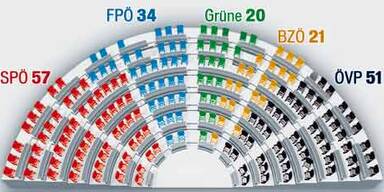 Spannung vor Wahl des 3. Nationalratspräsidenten