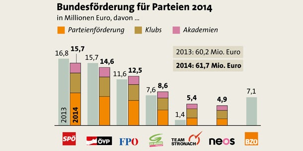Geldregen für NEOS und Team Stronach