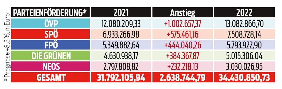 Sattes Plus bei Parteien-Förderung