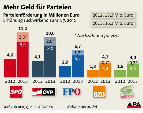 36 Millionen  für die Parteien