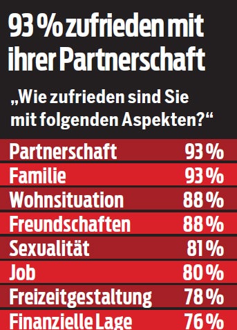 Valentinstag: So verliebt ist Österreich