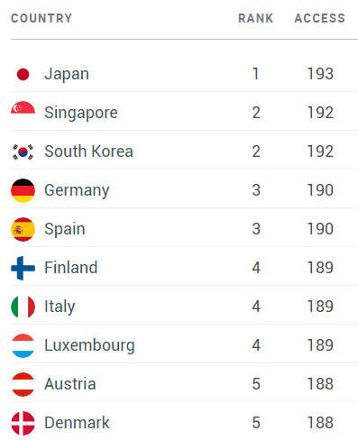 Ranking: So mächtig ist der österreichische Pass