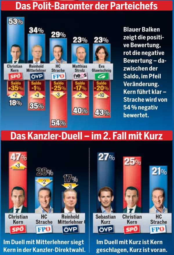 Umfrage zu Kern-Start: 54% sind zufrieden