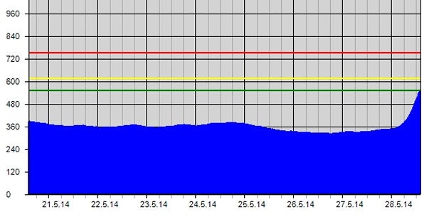 Angst vor dem großen Regen