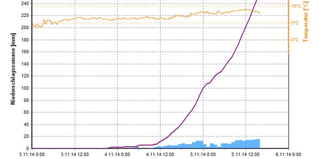 Wetter-Crash sorgt für Chaos