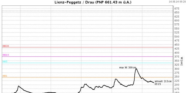 Hochwasser-Alarm in Teilen Österreichs