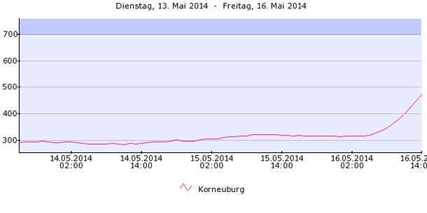 Dauerregen bringt Hochwasser