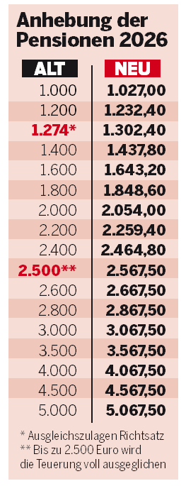 Pensionstabelle