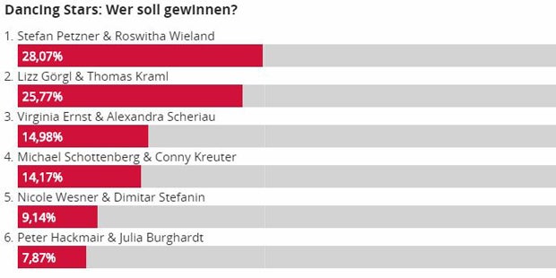 Voting-Wunder: Petzner auf Platz 1