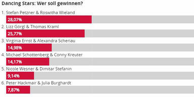 Voting-Wunder: Petzner auf Platz 1