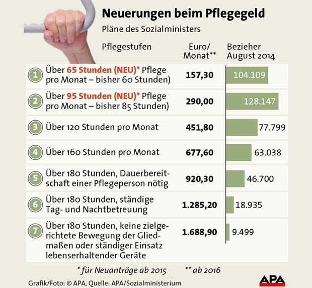 Pflegegeld wird um 50 Millionen erhöht