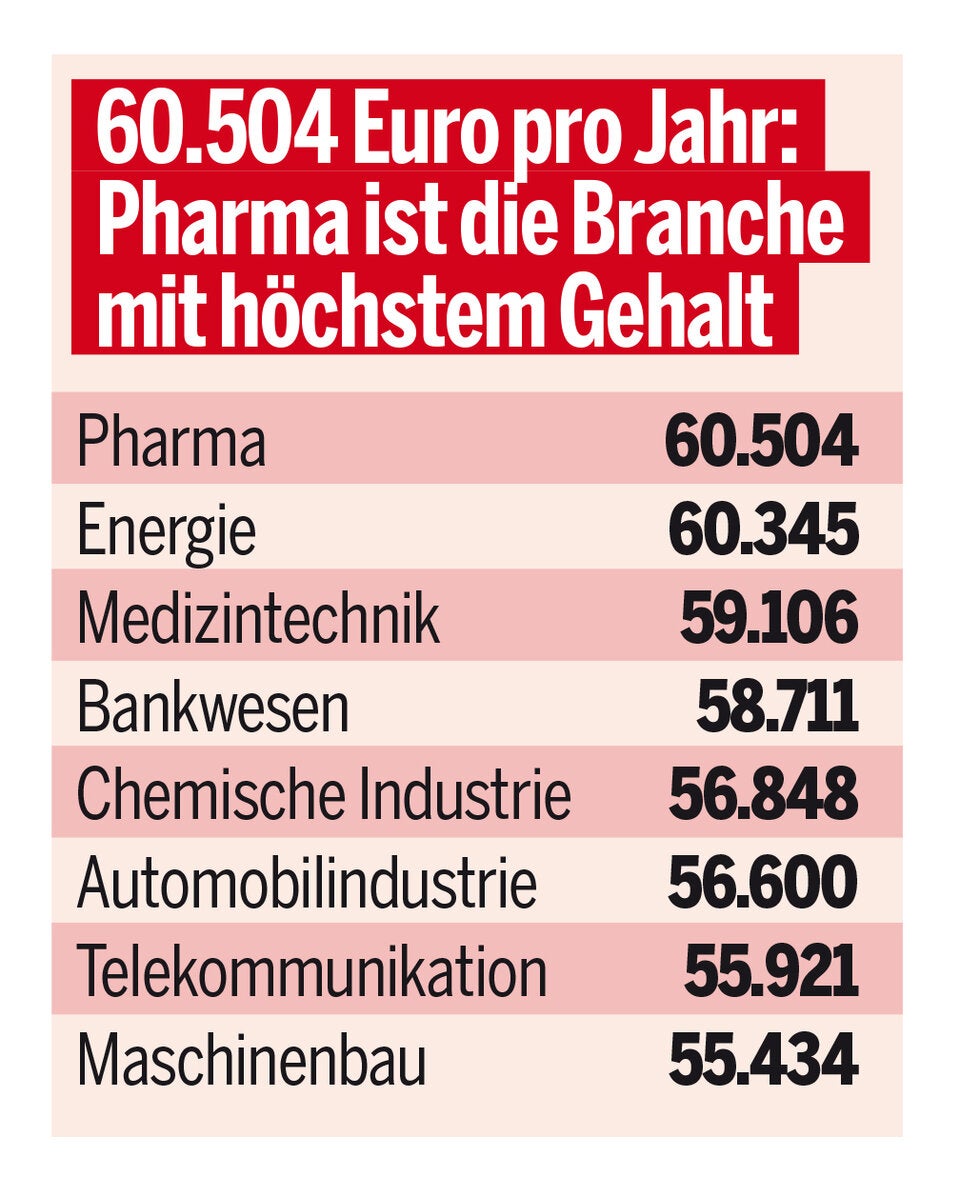 Der große Gehalts-Check