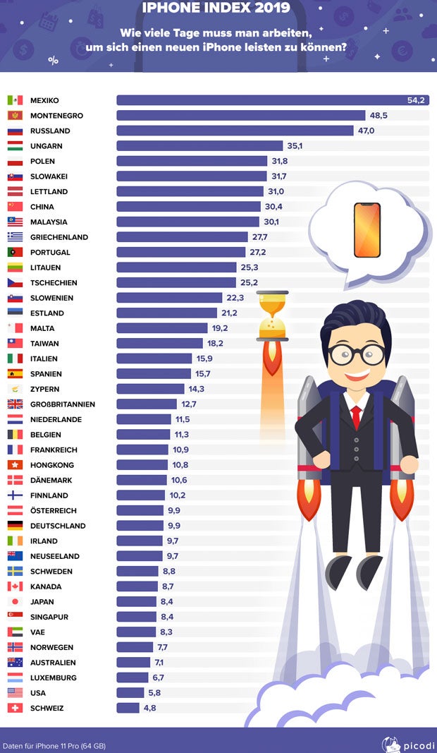 So viele Tage muss man für ein iPhone 11 Pro arbeiten