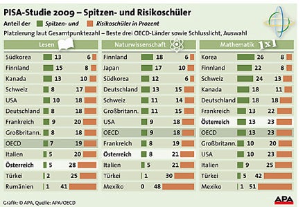 PISA 2009 Risikoschüler
