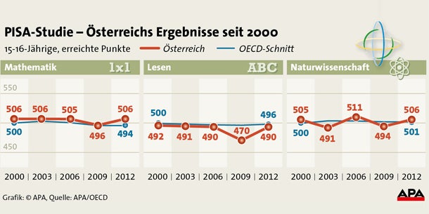 PISA: Wir sind endlich besser