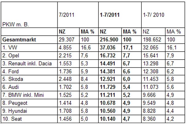 Bis Juli 2011: 216.900 Pkw-Neuzulassungen