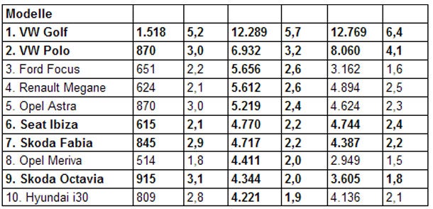 Bis Juli 2011: 216.900 Pkw-Neuzulassungen