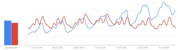 Pokémon Go schlägt sogar Pornos