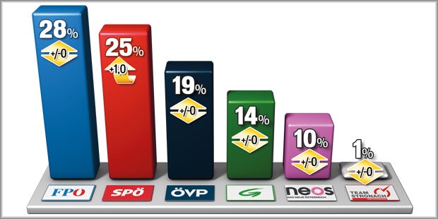 FPÖ bleibt Nummer 1, Faymann wieder im Plus