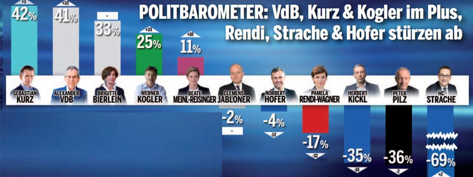 Sonntagsfragen 2019: Sieger und Verlierer
