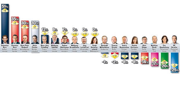 Kern startet gut - aber Kurz ist besser