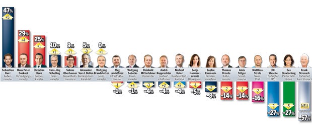 Hofburg: Hofer ist vorne