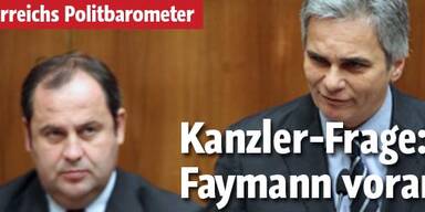Faymann führt in der Kanzlerfrage