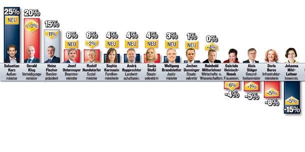 Top-Start für neue Minister...