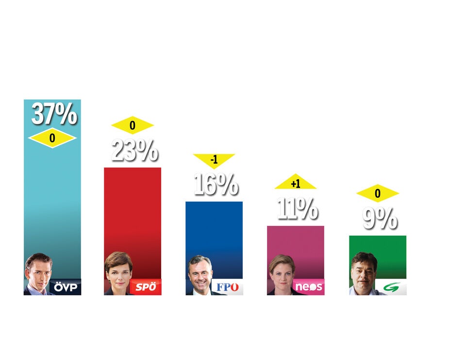Kickl, Hofer und FPÖ stürzen nach Demo ab