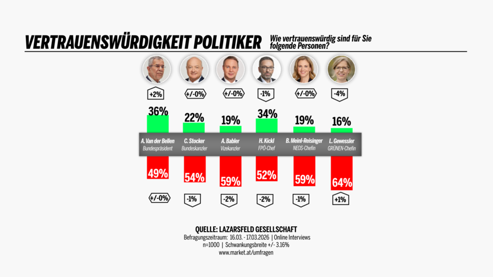 Umfrage: Alle verlieren an Vertrauen - nur Kickl nicht