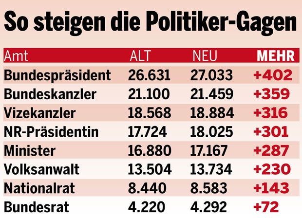 Politiker-Gehälter steigen um 1,7 %