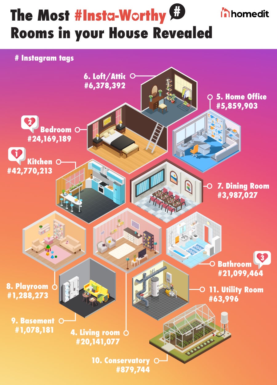 Die beliebtesten Räume auf Instagram