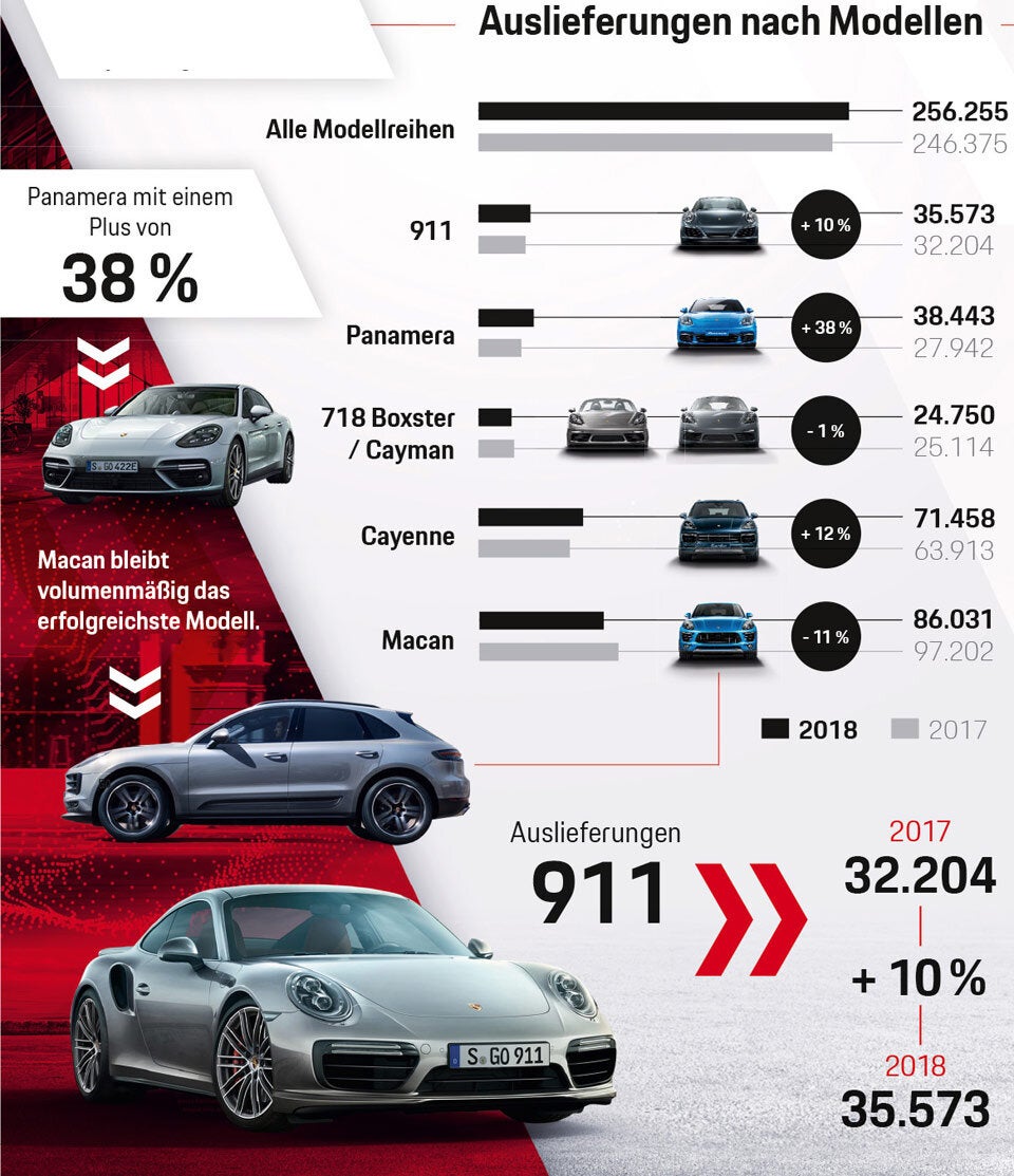 Das sind die meistverkauften Porsche-Modelle