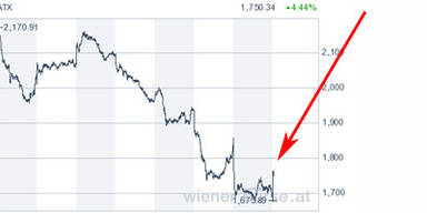 Wiener Börse mit fester Tendenz