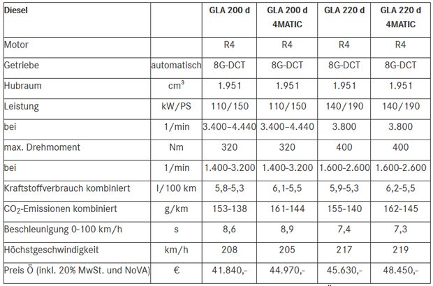 Verkaufsstart für den neuen Mercedes GLA